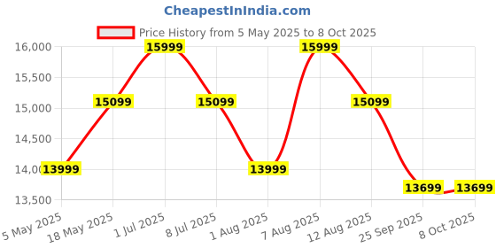 amazon.in Outdoor Bar Set Garden Patio Bar Set 1+2 2 Chairs and Table Set Balcony Bar Table with Stool Set (Honey) Price History Graph from 5 May 2025 to 8 Oct 2025