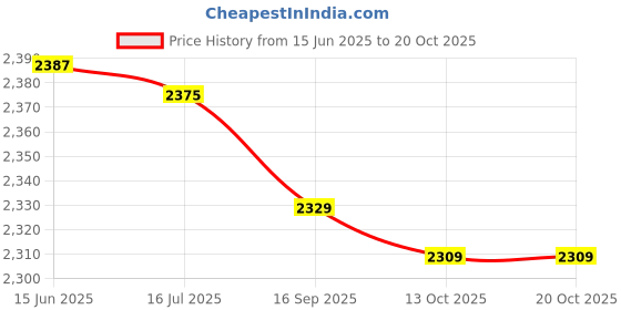 amazon.in jaerb Outdoor Beach Shoes, Wear Resistant Non Slip Texture Air Layer Fabric Breathable Sport Shoes Fast Drainage for Water Activities for Men and Women (42 Size) jaerb Price History Graph from 15 Jun 2025 to 19 Oct 2025