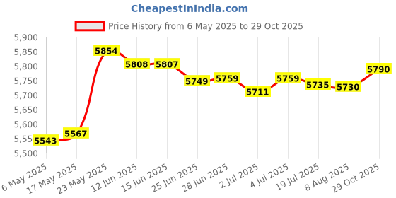 amazon.in Outdoor Bird Bath Weather Resistant Standing for Balcony Courtyard Ornament Green Price History Graph from 6 May 2025 to 29 Oct 2025