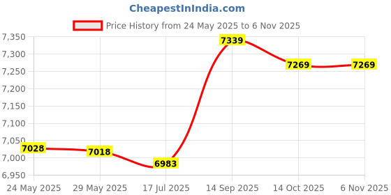 amazon.in Outdoor Blinds for Patio Roll Up Waterproof, Bamboo Roller Windows Shades with Fittings for Porch Gazebo Patio Backyard Deck Balcony Pergolas (Size : W 30 x H 30 inch) Price History Graph from 24 May 2025 to 2 Nov 2025