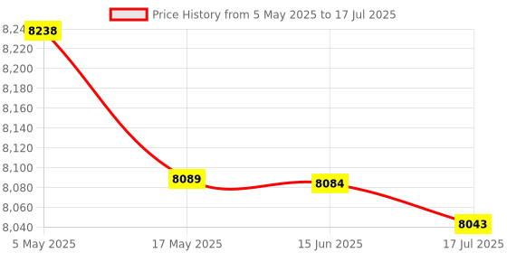 amazon.in Outdoor Camg Tent Ultralight Mesh Tent Mosquito Insect Bug Repellent Net Price History Graph from 5 May 2025 to 17 Jul 2025