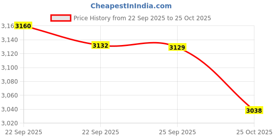 amazon.in Outdoor - Cleaning Supplies - Drill Brush - Garden - Patio - Deck - Bird Bath - Garden Statues - Gnome - Scrub Brush - Stone - Concrete - Fountain - Headstones - Granite Cleaner - Mold Remover Price History Graph from 22 Sep 2025 to 25 Oct 2025