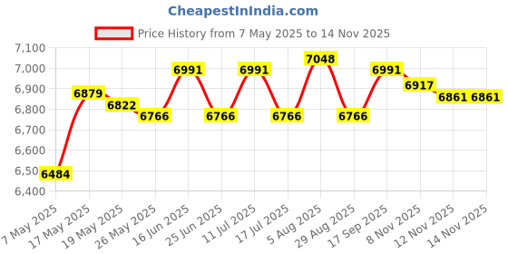 amazon.in Outdoor Climbing Safety Harness Belt Lanyard with Carabiner Buckle Helmet Price History Graph from 7 May 2025 to 13 Nov 2025