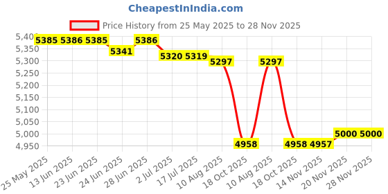 amazon.in Outdoor Clock Durable 30Cm Hanging Clock for Swimming Pool Drawing Room Price History Graph from 25 May 2025 to 27 Nov 2025