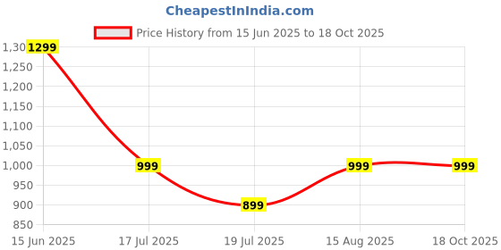 amazon.in generic Outdoor Cooking Set: Camping Cookware With Bowl, Pot, Pan - Aluminium Utensils, Portable Bag, Lightweight Accessories generic Price History Graph from 15 Jun 2025 to 18 Oct 2025