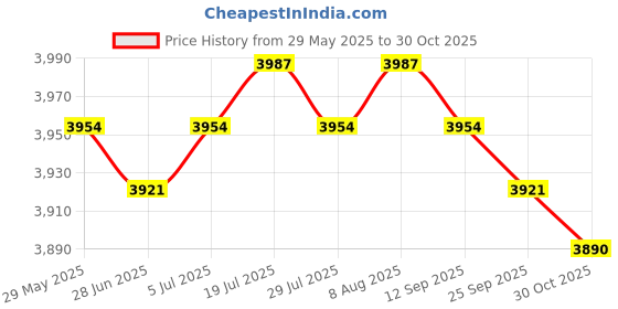 amazon.in Outdoor Curtain for Patio Sun Blocking Waterpoof Drapes Beige 52x108in Price History Graph from 29 May 2025 to 30 Oct 2025