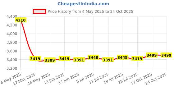 amazon.in Outdoor Curtain for Patio Sun Blocking Waterpoof Drapes Beige 52x84in Price History Graph from 4 May 2025 to 24 Oct 2025