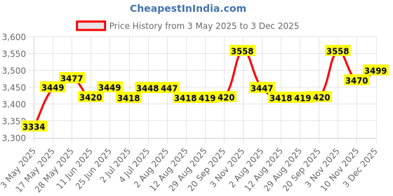 amazon.in Outdoor Curtain for Patio Sun Blocking Waterpoof Drapes Beige 52X84In | Window Treatments & Hardware | Curtains Drapes & Valances Price History Graph from 3 May 2025 to 3 Dec 2025