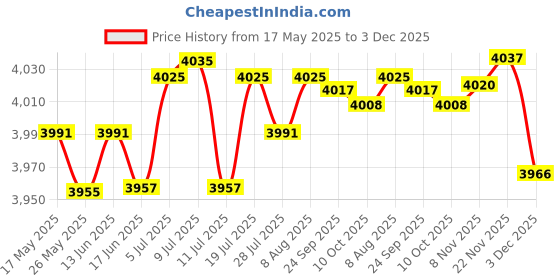 amazon.in Outdoor Curtain for Patio Sun Blocking Waterpoof Drapes Gray 52x108in Price History Graph from 17 May 2025 to 3 Dec 2025