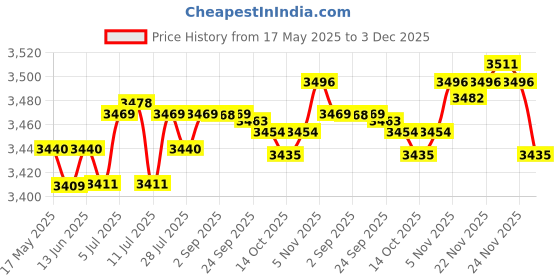 amazon.in Outdoor Curtain for Patio Sun Blocking Waterpoof Drapes Gray 52x84in Price History Graph from 17 May 2025 to 3 Dec 2025