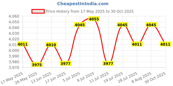 amazon.in Outdoor Curtain for Patio Sun Blocking Waterpoof Drapes White 52x108in Price History Graph from 17 May 2025 to 30 Oct 2025