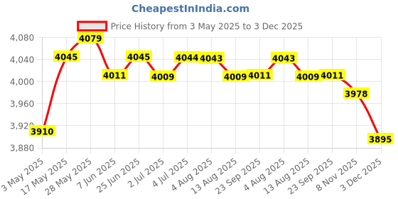amazon.in Outdoor Curtain for Patio Sun Blocking Waterpoof Drapes White 52X108In | Window Treatments & Hardware | Curtains Drapes & Valances Price History Graph from 3 May 2025 to 3 Dec 2025