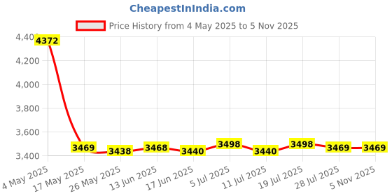 amazon.in Outdoor Curtain for Patio Sun Blocking Waterpoof Drapes White 52x84in Price History Graph from 4 May 2025 to 1 Nov 2025