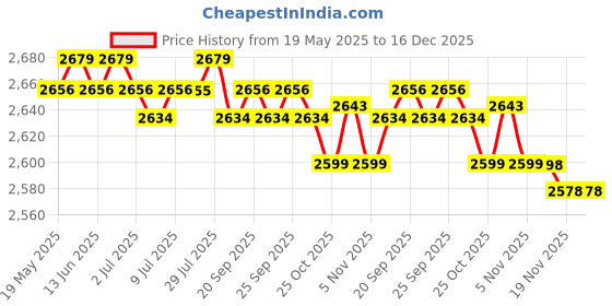 amazon.in Outdoor Curtains for Garden Patio Balloon of Pavilion Beach 134x210cm Khaki Price History Graph from 19 May 2025 to 16 Dec 2025