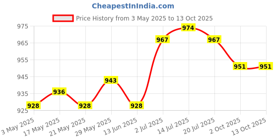 amazon.in Outdoor Cushion Compact Folding Mat for Playground Activities Sports Black Price History Graph from 3 May 2025 to 13 Oct 2025