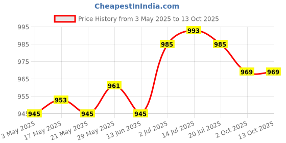 amazon.in Outdoor Cushion Compact Folding Mat for Playground Activities Sports Brown Price History Graph from 3 May 2025 to 12 Oct 2025