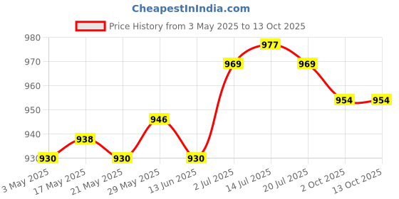 amazon.in Outdoor Cushion Compact Folding Mat for Playground Activities Sports Khaki Price History Graph from 3 May 2025 to 12 Oct 2025