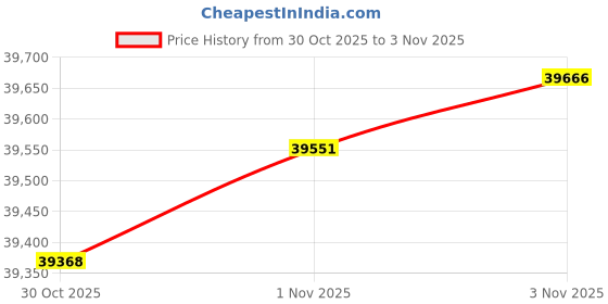 amazon.in Outdoor Cushion Set for Furniture patio furniture,UV Resistant,Waterproof outdoor cushion set - 6 Inch thick foam garden cushions– 24x24 Inch Patio Seat Covers for Chair/Sofa/Couch | Red | 1-pack | Price History Graph from 18 Jul 2025 to 30 Oct 2025