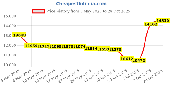amazon.in Outdoor Cushion Storage Bag 60 Inch with Zipper & Padded Handle, Oversized Heavy Duty 600D Water-resistant Dustproof Patio Christmas Tree Storage Bag, (60"Wx20"Dx29"H, Grey/Black) Price History Graph from 3 May 2025 to 28 Oct 2025