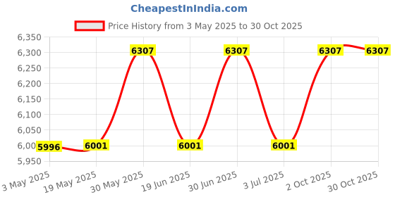 amazon.in Outdoor Cushion Storage Bag Square Cushion Storage Bags Water Resistant All Weather Protection with Zipper and Handle Garden Furniture Cushion Carrying Bags-81x81x61cm/32"L x 32" W x 24" H (Grey) Price History Graph from 3 May 2025 to 30 Oct 2025