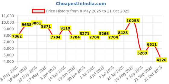 amazon.in Outdoor decor Coastal Outdoor 96 Panel, Taupe Price History Graph from 8 May 2025 to 21 Oct 2025