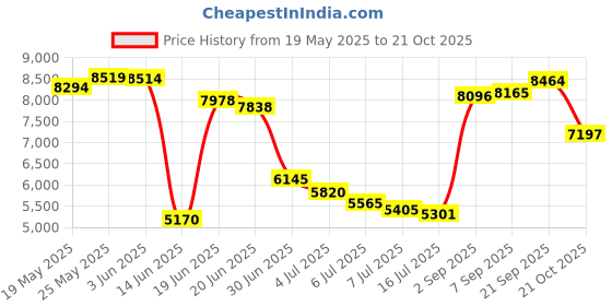 amazon.in Outdoor decor Coastal Stripe 84 Cabana Panel, Taupe Price History Graph from 19 May 2025 to 21 Oct 2025