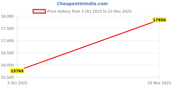 amazon.in Outdoor Deep Seat Cushion Set, Waterproof Fade Resistant Patio Furniture Deep Seat & Backrest Cushion Set with Removable Cover for Pation Furniture (Stripe Beach, 22" x 22" + 22" x 19") Price History Graph from 3 Oct 2025 to 10 Nov 2025