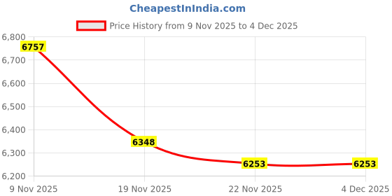 amazon.in Outdoor Fire Pit Cover Protective Cover with Drawstring Bottom for Patio Deck (-Y292851-24) Price History Graph from 9 Nov 2025 to 4 Dec 2025