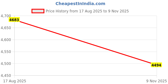 amazon.in Outdoor Fire Pit Cover, Round Fire Table Cover with Vent and Handle, Water Dust Proof Full Coverage Patio Fire Bowl Cover for Outdoor Patio Firepit Table Price History Graph from 17 Aug 2025 to 9 Nov 2025