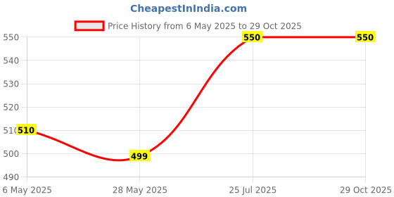 amazon.in Outdoor Football with Free Air Pump and Pin - (Pack of 1) Football for The Player, Multicolor Price History Graph from 6 May 2025 to 29 Oct 2025