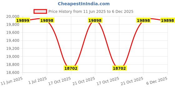 amazon.in Outdoor Furniture Double Seater Swing, Beautiful Swing With Stand (Black/Grey Sofa) - Iron, 127 Cm, 203 Cm Price History Graph from 11 Jun 2025 to 4 Dec 2025