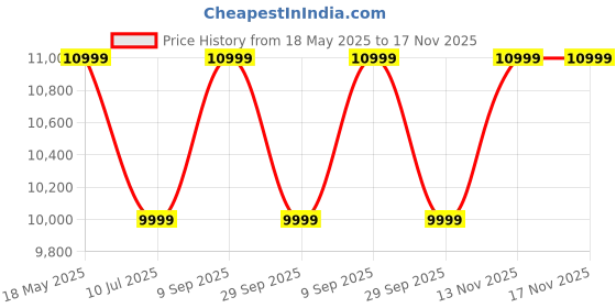 amazon.in Outdoor Garden Bench 7 FRP Streep (3 Seater) 30.05 X 60 X 20 Inch Price History Graph from 18 May 2025 to 13 Nov 2025