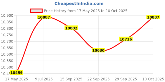 amazon.in myaddiction Outdoor Garden Speaker Public Broadcasting System Waterproof B:Tripodia Green myaddiction Price History Graph from 17 May 2025 to 10 Oct 2025