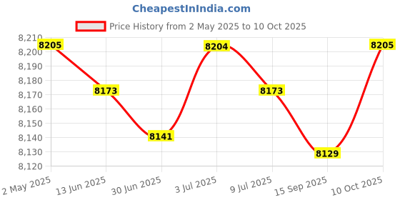 amazon.in Outdoor Garden Speaker Public Broadcasting System Waterproof C:Small Round Price History Graph from 2 May 2025 to 10 Oct 2025