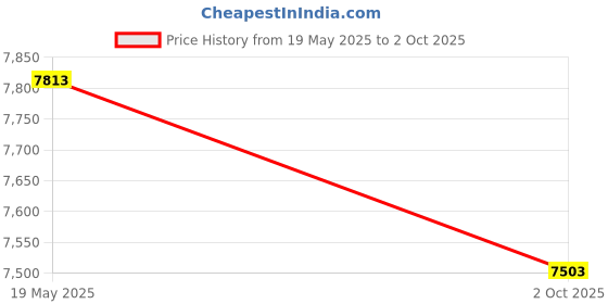 amazon.in Outdoor Gomadic Waterproof Carrying case Suitable for The Helio Hero to use Underwater - Keeps Device Clean and Dry Price History Graph from 19 May 2025 to 2 Oct 2025