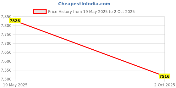 amazon.in outdoor Gomadic waterproof carrying case suitable for the HTC Blue Angel to use underwater - keeps device clean and dry Price History Graph from 19 May 2025 to 2 Oct 2025