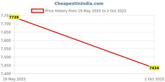 amazon.in outdoor Gomadic waterproof carrying case suitable for the HTC Buzz to use underwater - keeps device clean and dry Price History Graph from 19 May 2025 to 2 Oct 2025