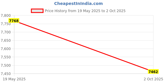 amazon.in outdoor Gomadic waterproof carrying case suitable for the Pantech Jest to use underwater - keeps device clean and dry Price History Graph from 19 May 2025 to 2 Oct 2025