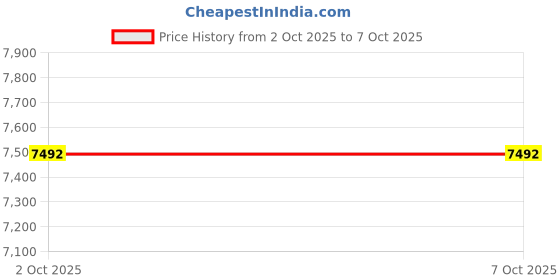 amazon.in Outdoor Gomadic Waterproof Carrying case Suitable for The RCA MC4202 MC4204 MC4208 Opal to use Underwater - Keeps Device Clean and Dry Price History Graph from 2 Oct 2025 to 6 Oct 2025
