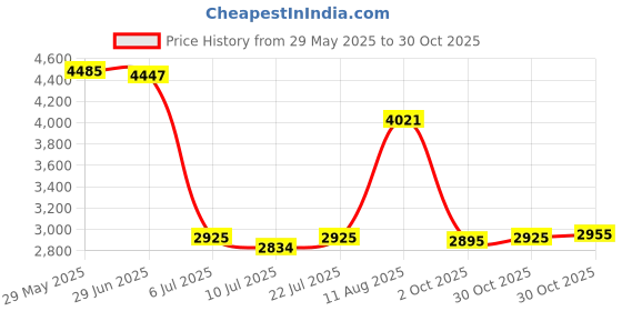 amazon.in Outdoor Hiking Water Bladder Hydration Backpack Rucksack Knapsack Army Green|Sporting Goods | Outdoor Sports |1 Piece Hydration Backpack Price History Graph from 29 May 2025 to 30 Oct 2025