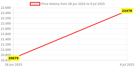 amazon.in Outdoor Hunting Trail Camera Wildlife Scouting Camera Hunting Motion Detection Camera Wildlife Trail Camera Hunting Camera for Security Monitoring Price History Graph from 28 Jun 2025 to 9 Jul 2025
