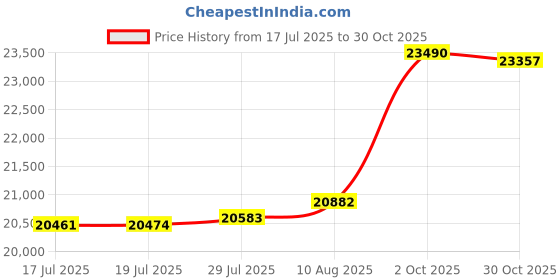 amazon.in Outdoor Indoor Decorative Throw Pillows, 4-Piece Waterproof Pillow Set with Inserts, 18" x18" Square Pillows for Patio, Backyard, Bed, Couch and Patio Furniture, Tan Price History Graph from 17 Jul 2025 to 30 Oct 2025