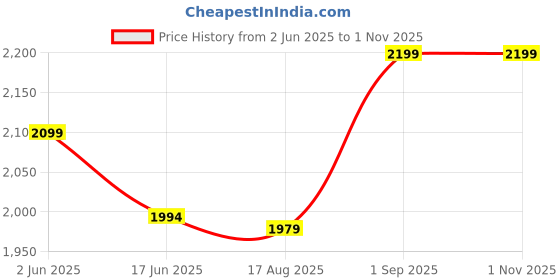 amazon.in Outdoor Indoor,Folding Side Table, for Patio, Garden & Camping - Adirondack Table Made of pien Wood - Coffee & Dining End Table (Natural,Brown) Price History Graph from 2 Jun 2025 to 1 Nov 2025