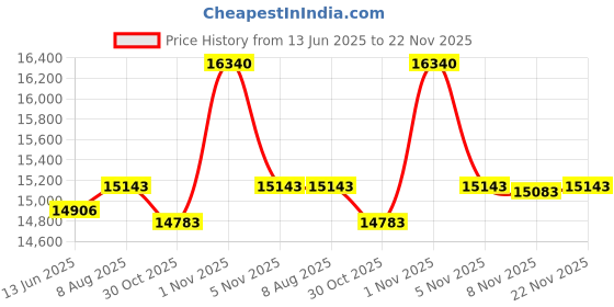 amazon.in Outdoor IP67 Waterproof Gigabit PoE Passthrough Switch, 1 PoE in 2 PoE Out Extender, IEEE802.3af/at/bt PoE Powered 90W, 10/100/1000Mbps Ethernet, Wall Mount Plug and Play Price History Graph from 13 Jun 2025 to 22 Nov 2025