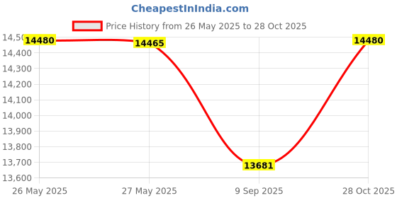 amazon.in Outdoor Landscape Lighting Low Voltage Garden Landscape Lights Path Lights Courtyard Lights Driveway Lights,Aluminum Construction Waterproof 12V 3W 3000K Warm Yellow Light (Pack of 4) Price History Graph from 26 May 2025 to 28 Oct 2025