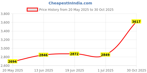 amazon.in Outdoor LED Retro Solar Camping Light, Rechargeable Mobile Lighting, White Light, Yellow Light, Warm Light, 3-Mode Adjustable Brightness Multifunctional Horse Lamp. Price History Graph from 20 May 2025 to 30 Oct 2025
