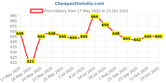 amazon.in bnf Outdoor Magic Scarf Headband Elastic UV Resistence Sport Headwear Roseo Sporting Goods | Cycling | Cycling Clothing | Hats Caps & Headbands bnf Price History Graph from 17 May 2025 to 23 Oct 2025