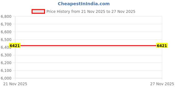 amazon.in Outdoor Metal Windmill Yard Art Wind Spinner with Stake for Park Garden Yard Price History Graph from 21 Nov 2025 to 26 Nov 2025