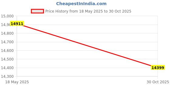 amazon.in Outdoor Mosquito Net Meditation Camg Tent Single Sit-in Free-Standing Shelter Cabana Quick Folding Camg Tent Grey -Layfoo Price History Graph from 18 May 2025 to 30 Oct 2025