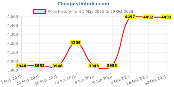 amazon.in Outdoor Patio Furniture Seat Cushions Storage Bag with Zipper and Handles 32x32x24 Inches Waterproof Gray Price History Graph from 3 May 2025 to 30 Oct 2025